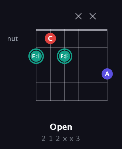 F♯ Diminished Sharp 9th guitar chord — Open (2 1 2 x x 3) fretboard diagram in Drop D Tuning (DADGBE) · Capo 2