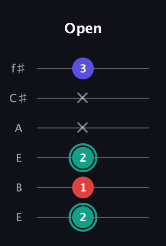 F♯ Diminished Sharp 9th guitar tab — Open (2 1 2 x x 3) in Drop D Tuning (DADGBE) · Capo 2