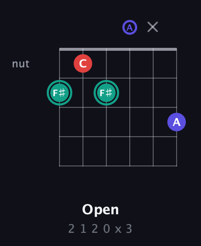 F♯ Diminished Sharp 9th guitar chord — Open (2 1 2 0 x 3) fretboard diagram in Drop D Tuning (DADGBE) · Capo 2