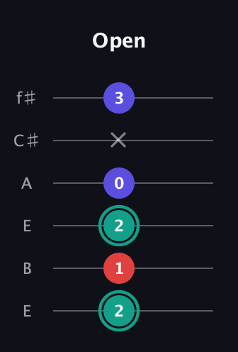 F♯ Diminished Sharp 9th guitar tab — Open (2 1 2 0 x 3) in Drop D Tuning (DADGBE) · Capo 2