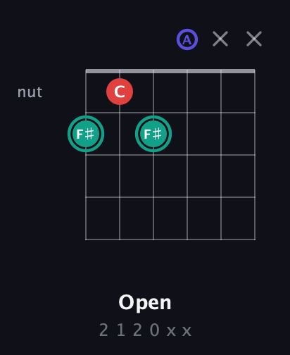 F♯ Diminished Sharp 9th guitar chord — Open (2 1 2 0 x x) fretboard diagram in Drop D Tuning (DADGBE) · Capo 2