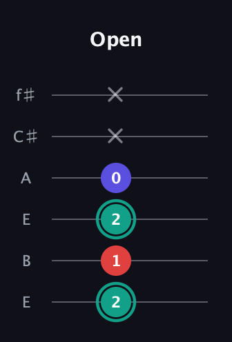 F♯ Diminished Sharp 9th guitar tab — Open (2 1 2 0 x x) in Drop D Tuning (DADGBE) · Capo 2