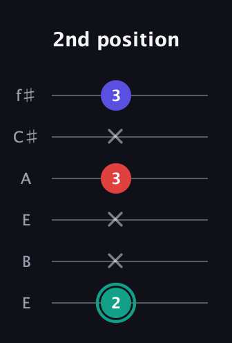F♯ Diminished guitar tab — 2nd position (2 x x 3 x 3) in Drop D Tuning (DADGBE) · Capo 2