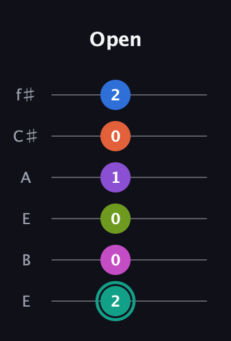 F♯ Dominant 11th Sharp 13th guitar tab — Open (2 0 0 1 0 2) in Drop D Tuning (DADGBE) · Capo 2