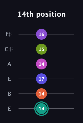 F♯ Dominant 11th Sharp 9th guitar tab — 14th position (14 14 17 14 15 16) in Drop D Tuning (DADGBE) · Capo 2