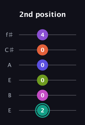 F♯ Dominant 11th Sharp 9th guitar tab — 2nd position (2 0 0 0 0 4) in Drop D Tuning (DADGBE) · Capo 2