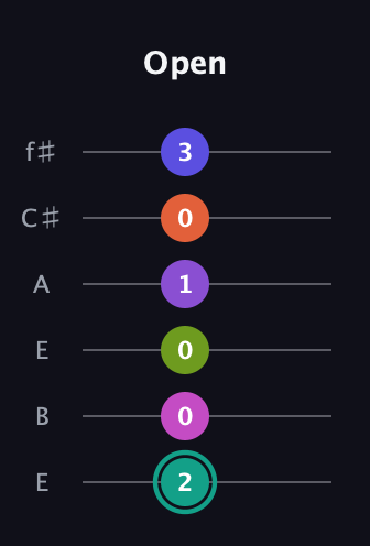 F♯ Dominant 11th Sharp 9th guitar tab — Open (2 0 0 1 0 3) in Drop D Tuning (DADGBE) · Capo 2