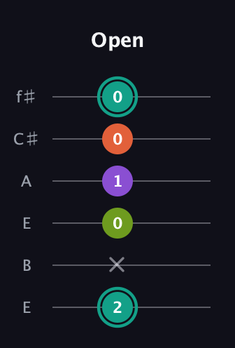 F♯ Dominant 7th Sharp 13th guitar tab — Open (2 x 0 1 0 0) in Drop D Tuning (DADGBE) · Capo 2