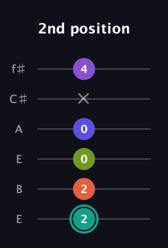 F♯ Dominant 7th Sharp 9th guitar tab — 2nd position (2 2 0 0 x 4) in Drop D Tuning (DADGBE) · Capo 2