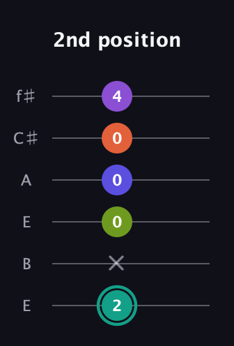 F♯ Dominant 7th Sharp 9th guitar tab — 2nd position (2 x 0 0 0 4) in Drop D Tuning (DADGBE) · Capo 2