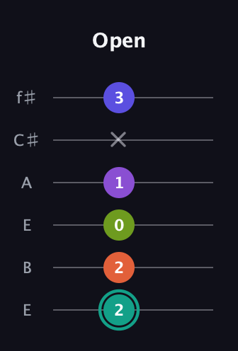 F♯ Dominant 7th Sharp 9th guitar tab — Open (2 2 0 1 x 3) in Drop D Tuning (DADGBE) · Capo 2