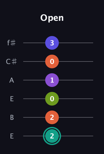 F♯ Dominant 7th Sharp 9th guitar tab — Open (2 2 0 1 0 3) in Drop D Tuning (DADGBE) · Capo 2