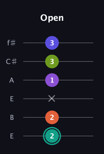 F♯ Dominant 7th Sharp 9th guitar tab — Open (2 2 x 1 3 3) in Drop D Tuning (DADGBE) · Capo 2