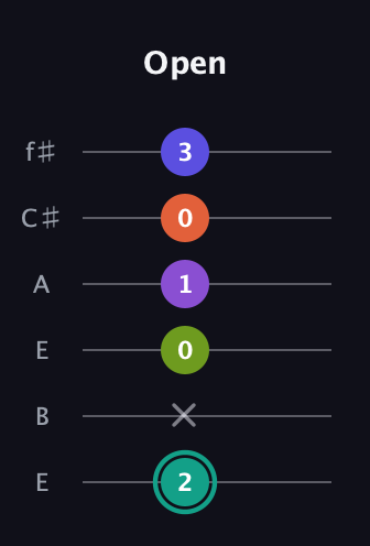 F♯ Dominant 7th Sharp 9th guitar tab — Open (2 x 0 1 0 3) in Drop D Tuning (DADGBE) · Capo 2