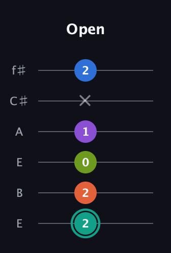 F♯ Dominant 9th Sharp 13th guitar tab — Open (2 2 0 1 x 2) in Drop D Tuning (DADGBE) · Capo 2