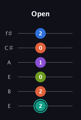 F♯ Dominant 9th Sharp 13th guitar tab — Open (2 2 0 1 0 2) in Drop D Tuning (DADGBE) · Capo 2