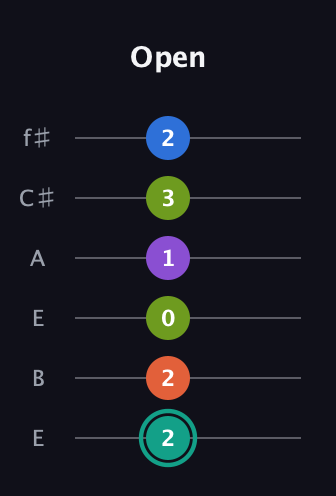 F♯ Dominant 9th Sharp 13th guitar tab — Open (2 2 0 1 3 2) in Drop D Tuning (DADGBE) · Capo 2