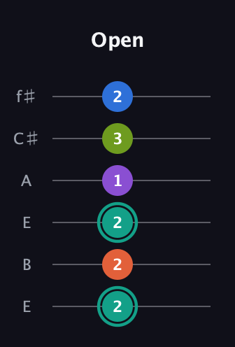 F♯ Dominant 9th Sharp 13th guitar tab — Open (2 2 2 1 3 2) in Drop D Tuning (DADGBE) · Capo 2