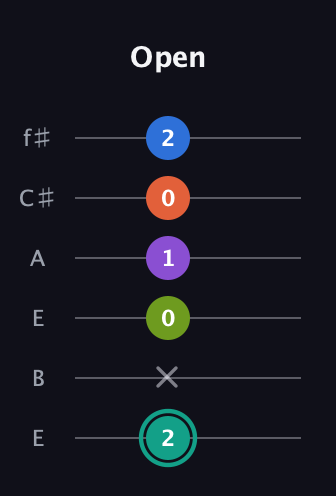 F♯ Dominant 9th Sharp 13th guitar tab — Open (2 x 0 1 0 2) in Drop D Tuning (DADGBE) · Capo 2