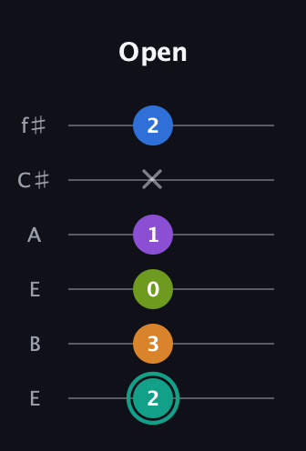 F♯ Dominant 9th Sharp 5th guitar tab — Open (2 3 0 1 x 2) in Drop D Tuning (DADGBE) · Capo 2