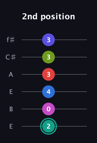 F♯ Half-Diminished 11th Sharp 13th guitar tab — 2nd position (2 0 4 3 3 3) in Drop D Tuning (DADGBE) · Capo 2