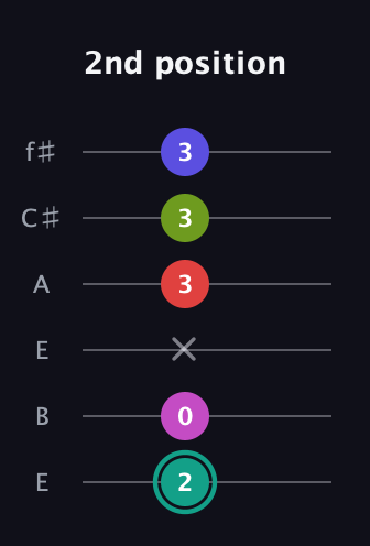 F♯ Half-Diminished 11th Sharp 9th guitar tab — 2nd position (2 0 x 3 3 3) in Drop D Tuning (DADGBE) · Capo 2