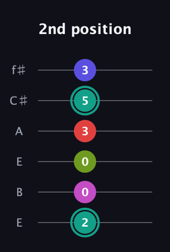 F♯ Half-Diminished 11th Sharp 9th guitar tab — 2nd position (2 0 0 3 5 3) in Drop D Tuning (DADGBE) · Capo 2