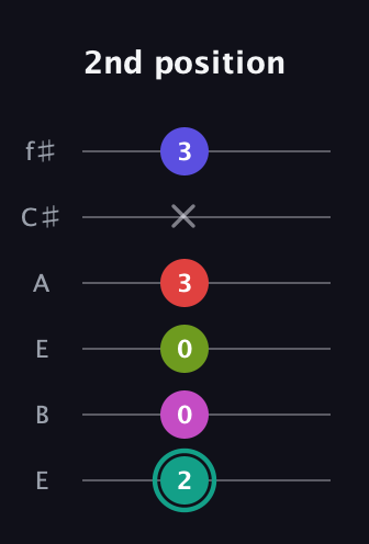 F♯ Half-Diminished 11th Sharp 9th guitar tab — 2nd position (2 0 0 3 x 3) in Drop D Tuning (DADGBE) · Capo 2
