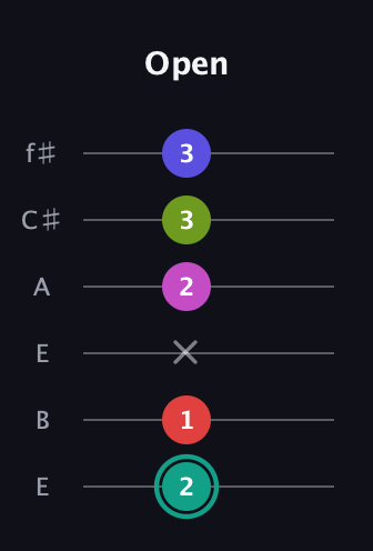 F♯ Half-Diminished 11th Sharp 9th guitar tab — Open (2 1 x 2 3 3) in Drop D Tuning (DADGBE) · Capo 2