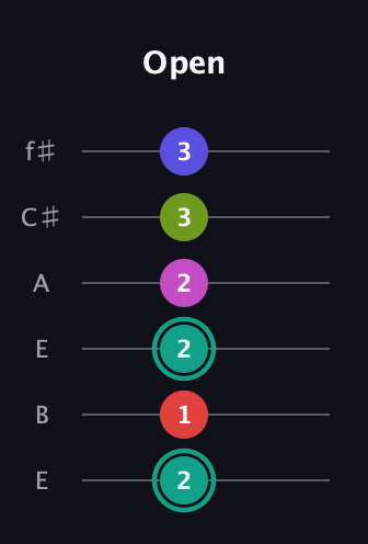 F♯ Half-Diminished 11th Sharp 9th guitar tab — Open (2 1 2 2 3 3) in Drop D Tuning (DADGBE) · Capo 2