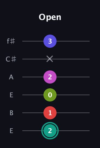 F♯ Half-Diminished 11th Sharp 9th guitar tab — Open (2 1 0 2 x 3) in Drop D Tuning (DADGBE) · Capo 2