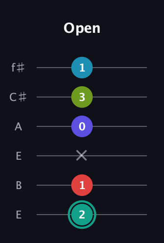 F♯ Half-Diminished 7th Flat 9th guitar tab — Open (2 1 x 0 3 1) in Drop D Tuning (DADGBE) · Capo 2
