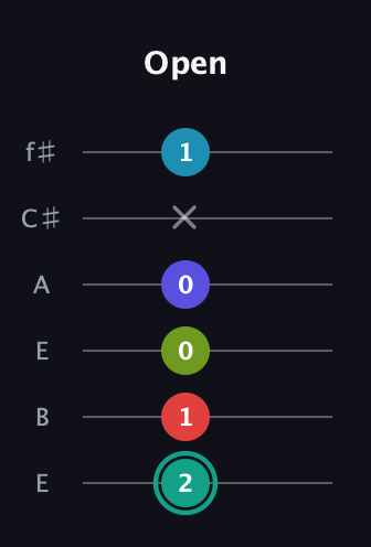 F♯ Half-Diminished 7th Flat 9th guitar tab — Open (2 1 0 0 x 1) in Drop D Tuning (DADGBE) · Capo 2