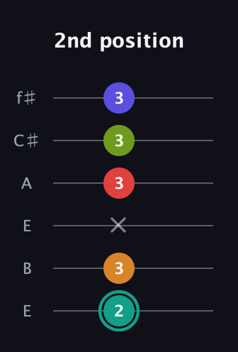 F♯ Half-Diminished 7th Sharp 5th guitar tab — 2nd position (2 3 x 3 3 3) in Drop D Tuning (DADGBE) · Capo 2