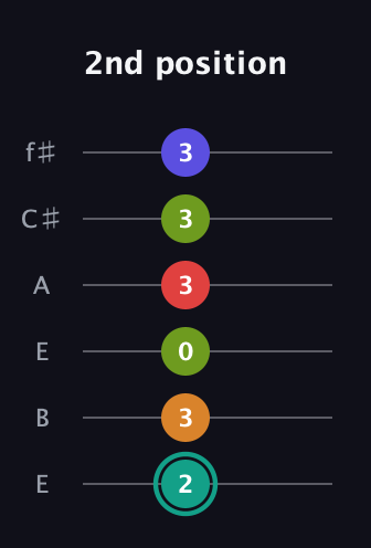 F♯ Half-Diminished 7th Sharp 5th guitar tab — 2nd position (2 3 0 3 3 3) in Drop D Tuning (DADGBE) · Capo 2