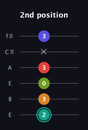 F♯ Half-Diminished 7th Sharp 5th guitar tab — 2nd position (2 3 0 3 x 3) in Drop D Tuning (DADGBE) · Capo 2