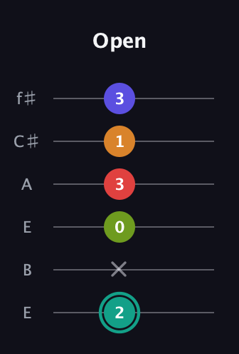F♯ Half-Diminished 7th Sharp 5th guitar tab — Open (2 x 0 3 1 3) in Drop D Tuning (DADGBE) · Capo 2