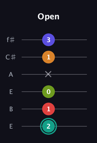 F♯ Half-Diminished 7th Sharp 5th guitar tab — Open (2 1 0 x 1 3) in Drop D Tuning (DADGBE) · Capo 2