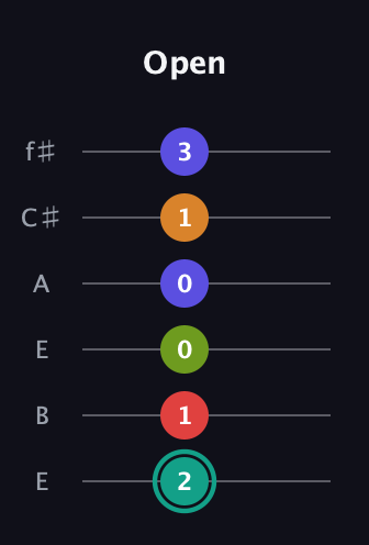 F♯ Half-Diminished 7th Sharp 5th guitar tab — Open (2 1 0 0 1 3) in Drop D Tuning (DADGBE) · Capo 2