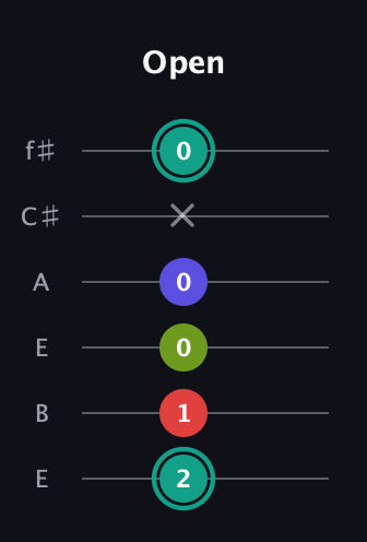 F♯ Half-Diminished 7th Sharp 9th guitar tab — Open (2 1 0 0 x 0) in Drop D Tuning (DADGBE) · Capo 2