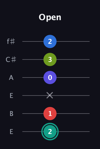 F♯ Half-Diminished 9th Sharp 13th guitar tab — Open (2 1 x 0 3 2) in Drop D Tuning (DADGBE) · Capo 2