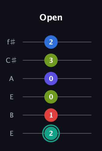 F♯ Half-Diminished 9th Sharp 13th guitar tab — Open (2 1 0 0 3 2) in Drop D Tuning (DADGBE) · Capo 2