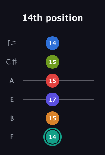 F♯ Half-Diminished 9th Sharp 5th guitar tab — 14th position (14 15 17 15 15 14) in Drop D Tuning (DADGBE) · Capo 2