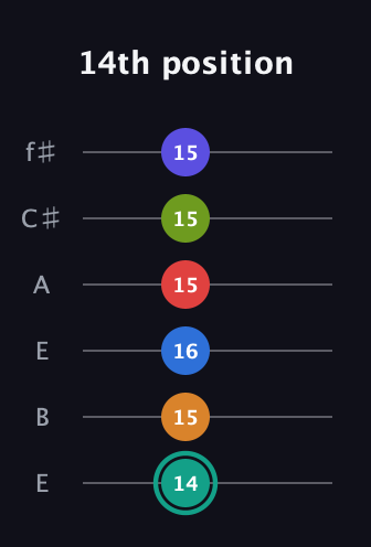 F♯ Half-Diminished 9th Sharp 5th guitar tab — 14th position (14 15 16 15 15 15) in Drop D Tuning (DADGBE) · Capo 2