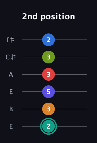 F♯ Half-Diminished 9th Sharp 5th guitar tab — 2nd position (2 3 5 3 3 2) in Drop D Tuning (DADGBE) · Capo 2