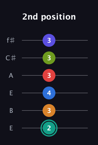 F♯ Half-Diminished 9th Sharp 5th guitar tab — 2nd position (2 3 4 3 3 3) in Drop D Tuning (DADGBE) · Capo 2