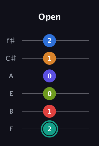 F♯ Half-Diminished 9th Sharp 5th guitar tab — Open (2 1 0 0 1 2) in Drop D Tuning (DADGBE) · Capo 2