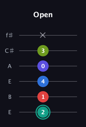F♯ Half-Diminished 9th guitar tab — Open (2 1 4 0 3 x) in Drop D Tuning (DADGBE) · Capo 2