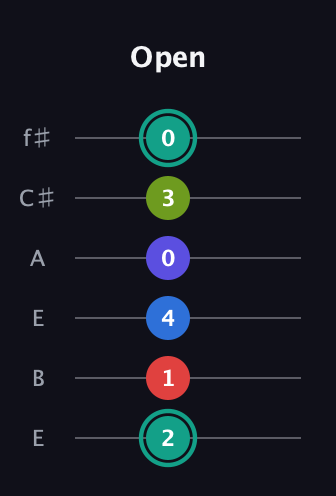 F♯ Half-Diminished 9th guitar tab — Open (2 1 4 0 3 0) in Drop D Tuning (DADGBE) · Capo 2