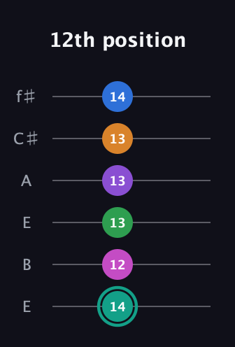 F♯ Major 11th Sharp 5th guitar tab — 12th position (14 12 13 13 13 14) in Drop D Tuning (DADGBE) · Capo 2